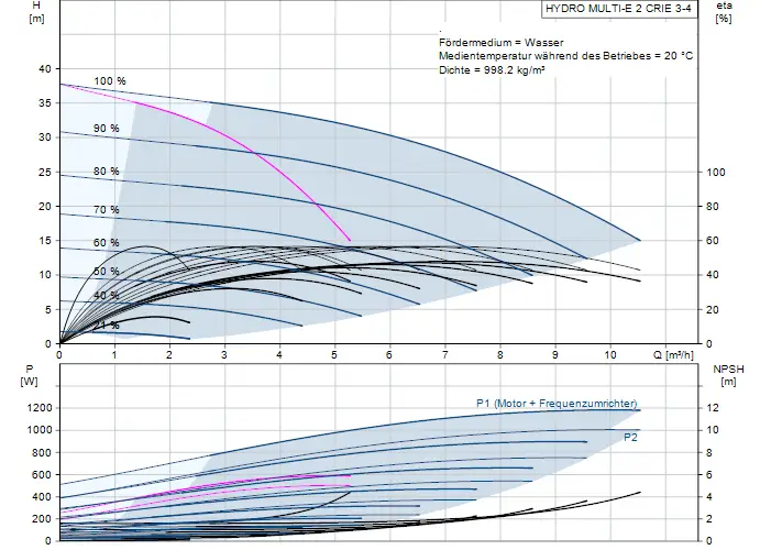 Diagramm mit Hydraulikkennlinien für eine Grundfos Druckerhöhungsanlage, zeigt Bezug zwischen Förderhöhe, Leistung, NPSH und Durchflussmenge bei 20 °C Wasser.